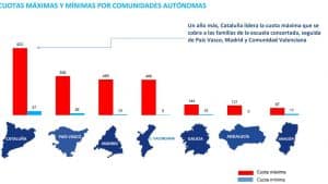 Catalunya la comunitat amb l'educació concertada més cara